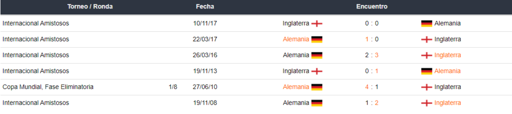 Encuentros entre Inglaterra vs Alemania
