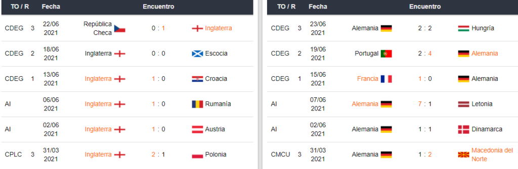 Últimos encuentros de Inglaterra y Alemania