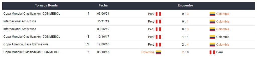 Apostar por Perú contra Colombia