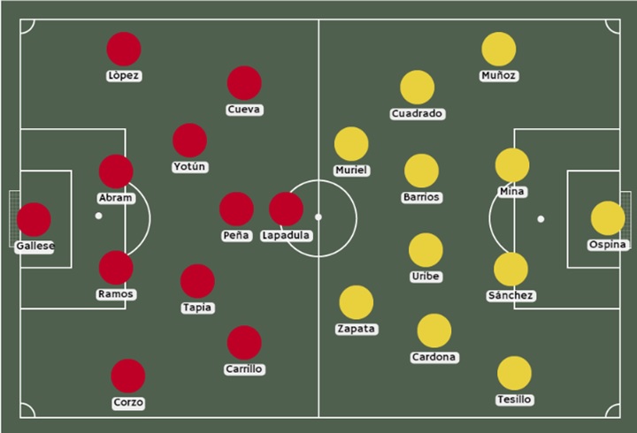 Estás son las Posibles alineaciones de Peru y Colombia