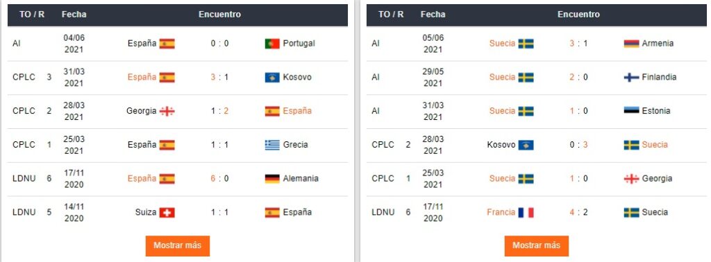 Últimos encuentros de España y Suecia