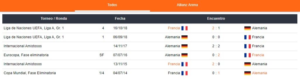 Últimos partidos Francia y Alemania