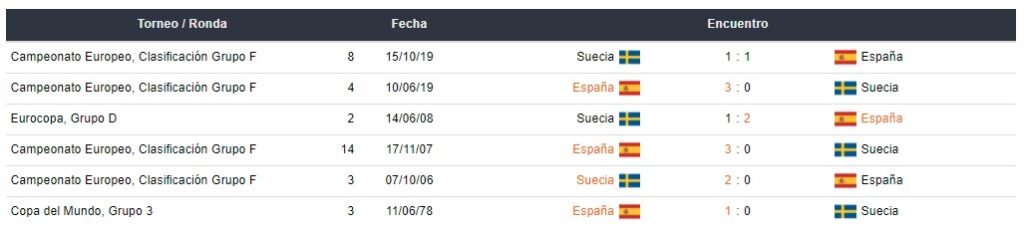 Últimos partidos entre España vs Suecia