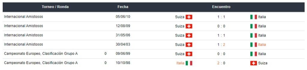 betsafe Últimos partidos entre Italia y Suiza