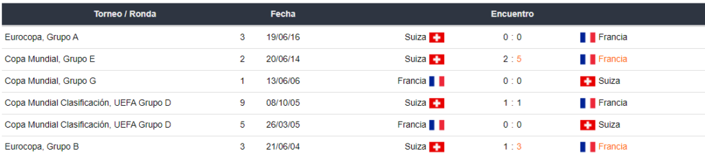 Últimos encuentros entre Francia y Suiza
