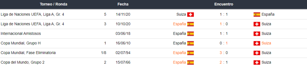 Ultimos partidos entre Suiza vs España
