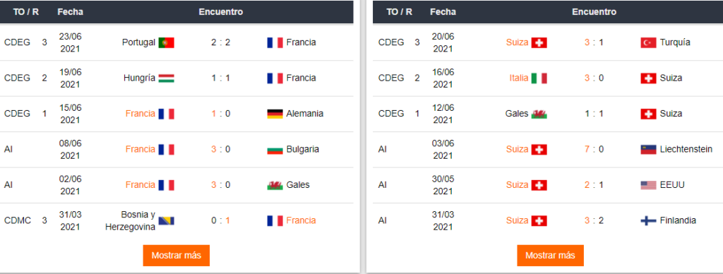 Últimos encuentros de Francia y Suiza