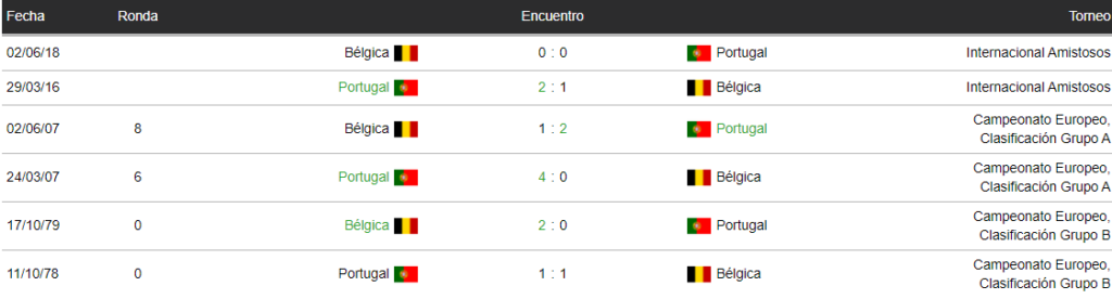 Últimos encuentros entre Portugal y Bélgica 