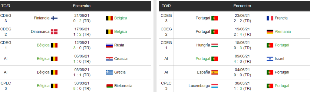 Ultimos encuentros de Belgica y Portugal
