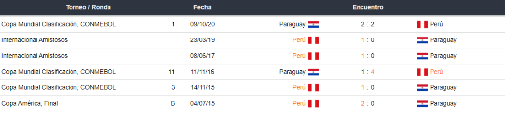 Últimos partidos entre Perú vs Paraguay.