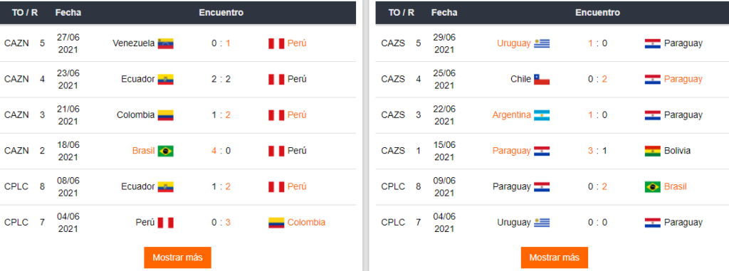 Últimos partidos de Perú y Paraguay.