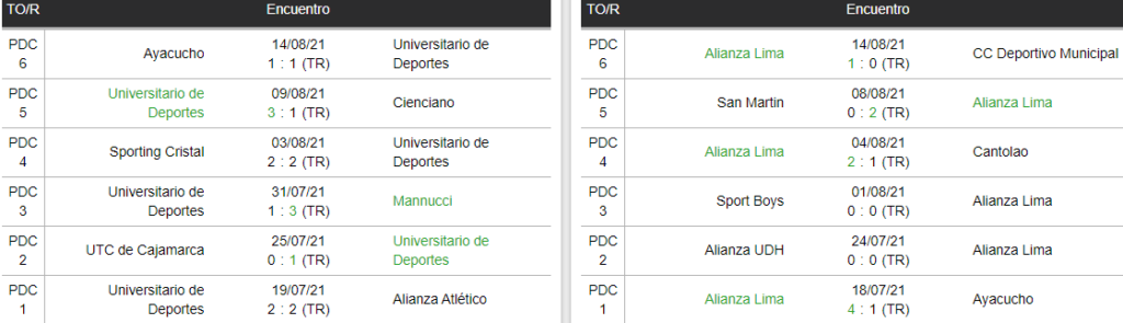 Partidos anteriores de Universitario y Alianza Lima