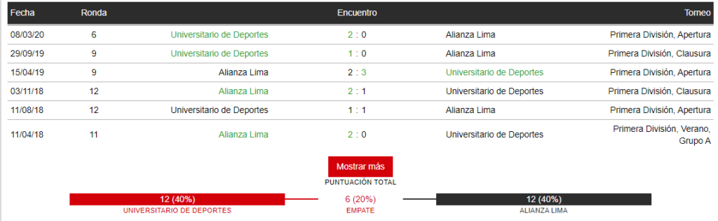 Últimos partidos entre Universitario y Alianza Lima