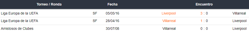 Últimos enfrentamientos entre Liverpool y Villarreal