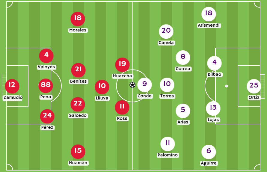 Betsafe apuesta - Posibles alineaciones de Sport Huancayo y Alianza Atlético