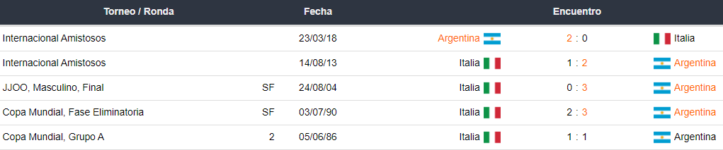 Últimos 5 enfrentamientos entre Italia y Argentina