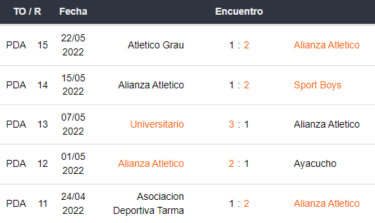 Últimos 5 partidos de Alianza Atlético