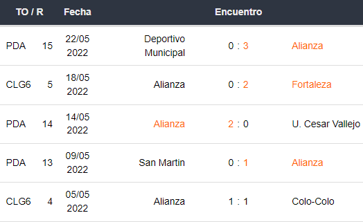 Últimos 5 partidos de Alianza Lima