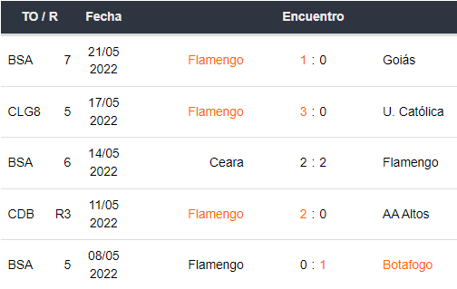 Últimos 5 partidos de Flamengo