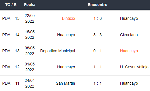 Últimos 5 partidos de Sport Huancayo