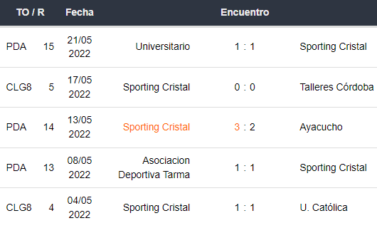 Últimos 5 partidos de Sporting Cristal