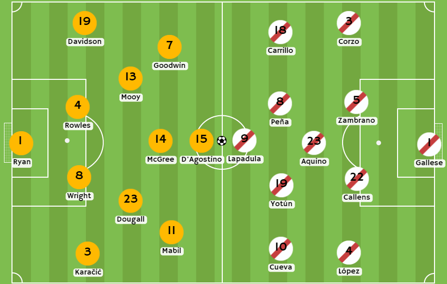 Betsafe apuesta - Posibles alineaciones de Australia y Perú