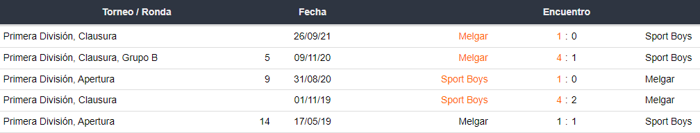 Últimos 5 enfrentamientos entre Sport Boys y FBC Melgar