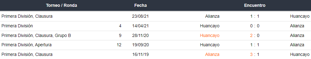 Últimos 5 enfrentamientos entre Sport Huancayo y Alianza Lima