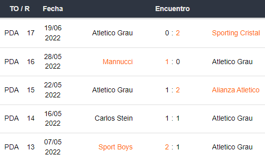 Últimos 5 partidos de Atlético Grau