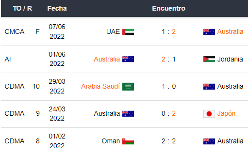 Últimos 5 partidos de Australia