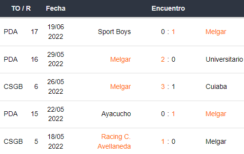 Últimos 5 partidos de FBC Melgar