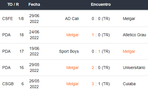 Últimos 5 partidos de FBC Melgar