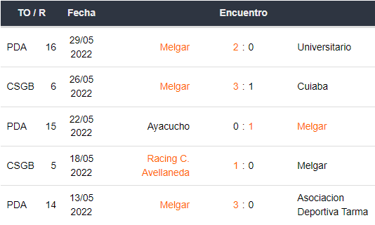 Últimos 5 partidos de FBC Melgar