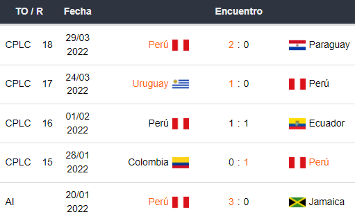 Últimos 5 partidos de Perú