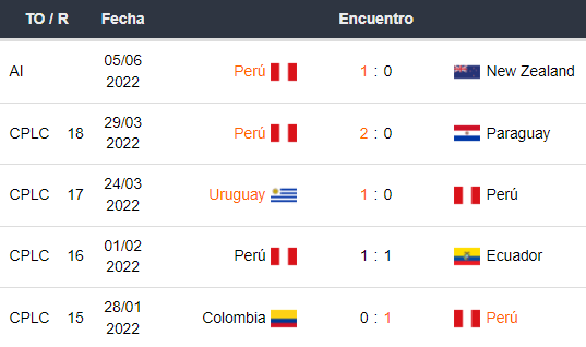 Últimos 5 partidos de Perú