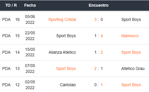 Últimos 5 partidos de Sport Boys