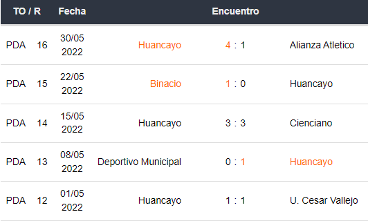 Últimos 5 partidos de Sport Huancayo