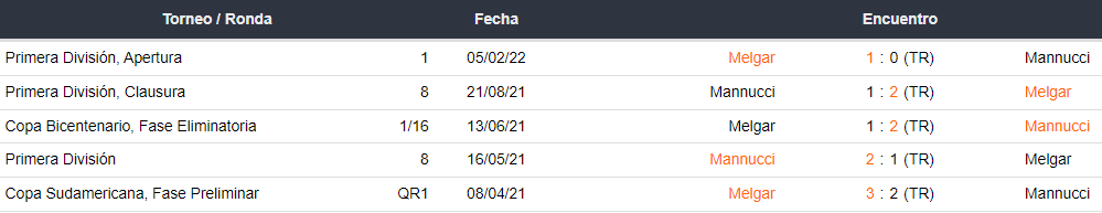 Últimos 5 enfrentamientos entre Carlos Mannucci y FBC Melgar