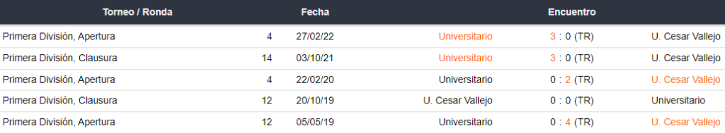 Últimos 5 enfrentamientos entre Cesar Vallejo y Universitario