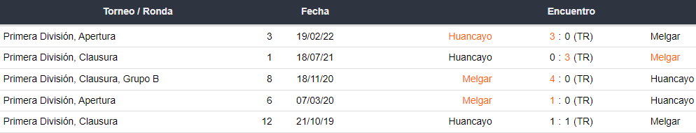 Últimos 5 enfrentamientos entre FBC Melgar y Sport Huancayo