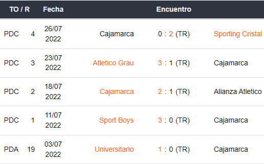 Últimos 5 partidos de Cajamarca