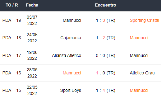 Últimos 5 partidos de Carlos Mannucci