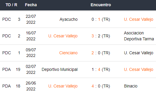 Últimos 5 partidos de Cesar Vallejo