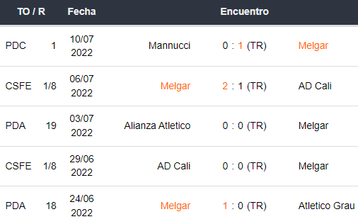 Últimos 5 partidos de FBC Melgar