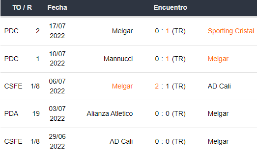 Últimos 5 partidos de FBC Melgar