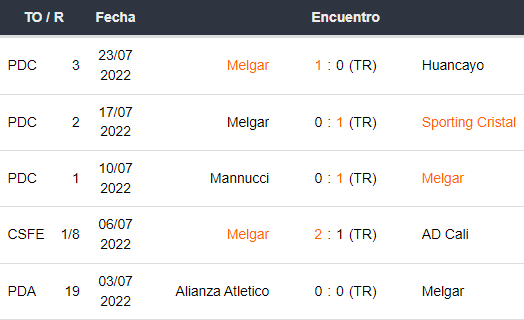 Últimos 5 partidos de FBC Melgar