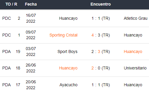 Últimos 5 partidos de Sport Huancayo