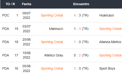 Últimos 5 partidos de Sporting Cristal