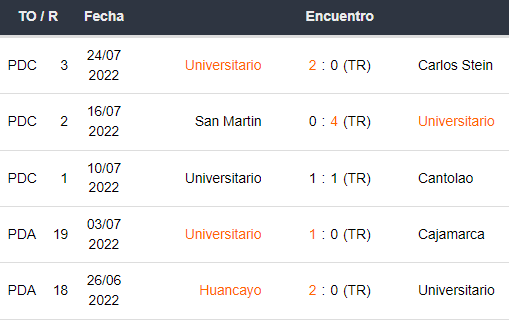 Últimos 5 partidos de Universitario