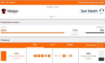 Probabilidad de victoria y estado de forma de FBC Melgar y San Martín